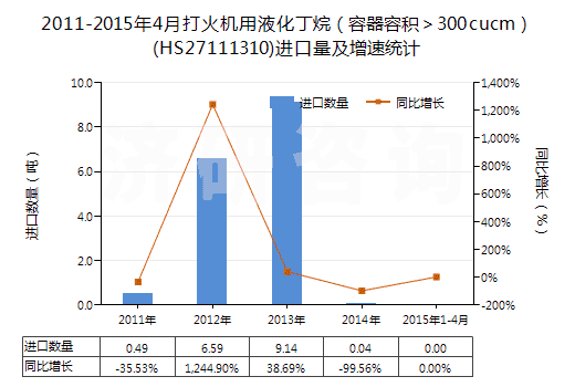 2011-2015年4月打火機用液化丁烷（容器容積＞300cucm）(HS27111310)進(jìn)口量及增速統(tǒng)計